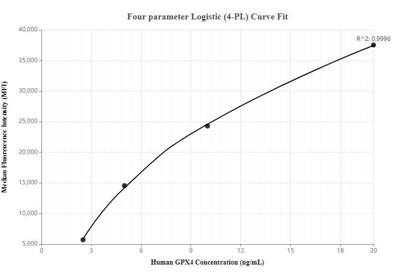 Cytometric bead array standard curve of MP00049-1